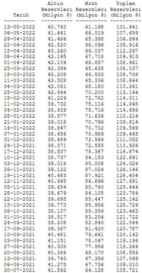 Merkez Bankası Rezervlerinde Büyük Düşüş Uzmanlar Hesapladı 17 Aralık