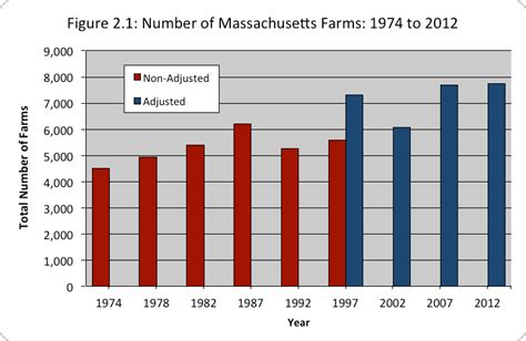 Resources Massachusetts Agricultural Data Numbers Continue Slight Rise In 2012 Umass Center