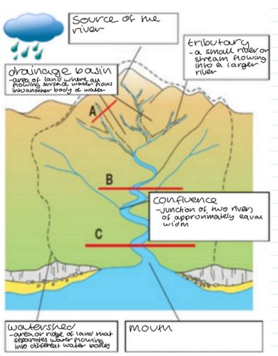 Rivers Flashcards Quizlet