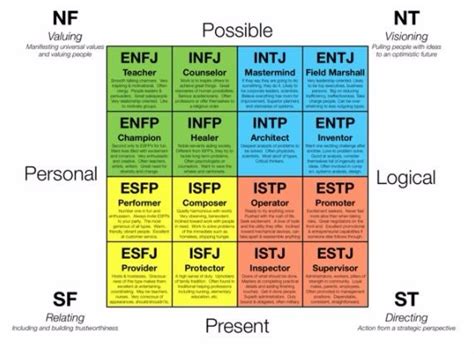 Mbti Functioning Pair Relating Sf Student Success Space