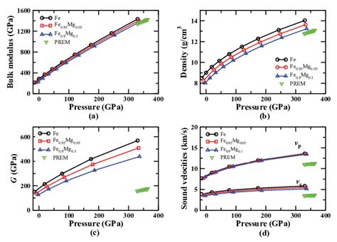 Theoretical Bulk Modulus A Density B Shear Modulus G C And