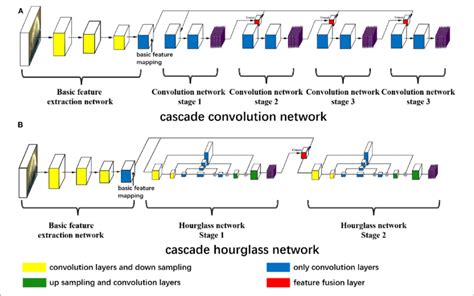 The Neural Network Structures A The Cascade Convolution Network