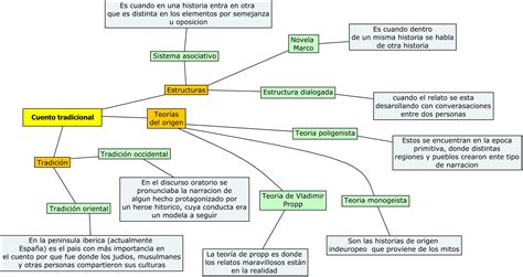 Mapa Conceptual De Cuentos De Terror Farez Porn Sex Picture