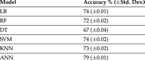 Results Of 10 Fold Cross Validation For All Models Download