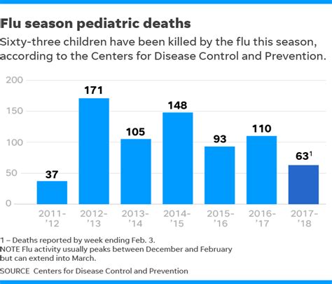 Flu Season Why Are People Dying From It