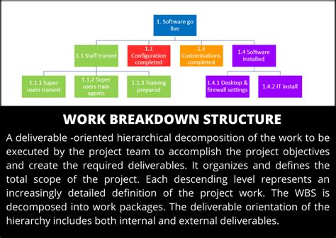 What Does Work Breakdown Structure Mean Project Management Dictionary