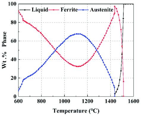 Equilibrium phase diagram of experimental steel. | Download Scientific Diagram