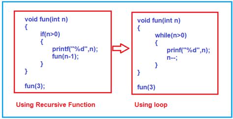 Tail Recursion In C Language With Examples Dot Net Tutorials