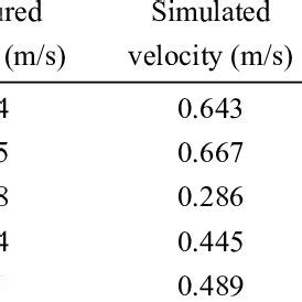 Comparison Of The Measured And Simulated Values Of The Velocities