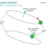 Paramagnetism Definition And Examples