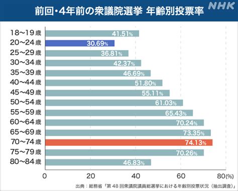 衆議院選挙 投票率を詳しく分析 衆院選 ｜nhk