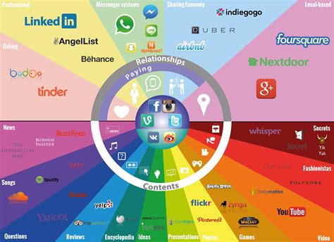 Mapa Infograf A Redes Sociales