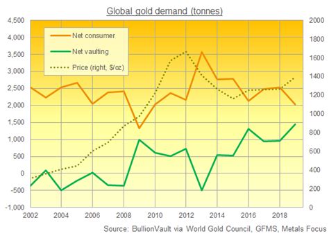 Gold Supply 'n Demand: 'So What?' Says Price | Gold News