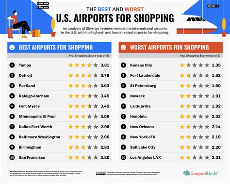 The Best Airports for Shopping Around the World