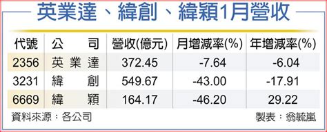 英業達、緯創 1月營收觸底釀反攻 上市櫃 旺得富理財網