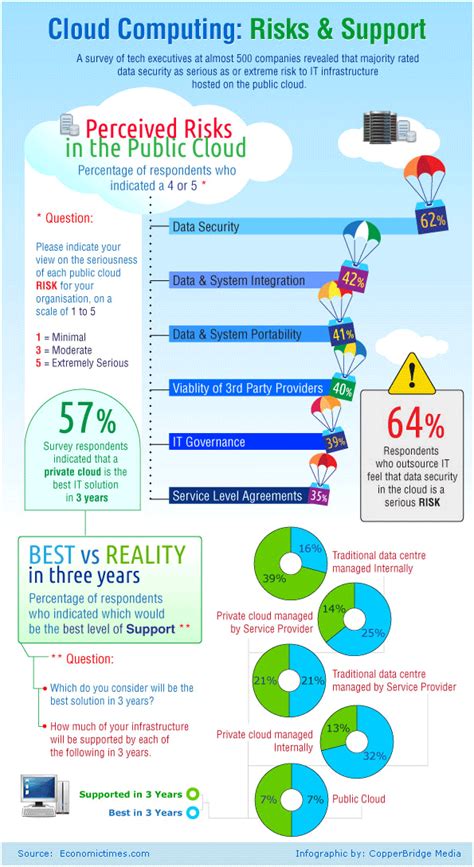 Cloud Infographic: Cloud Computing Risks and the Private Clouds | The Cloud Infographic