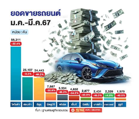 ตลาดรถยนต์ไตรมาสแรกร่วง 25 ปิกอัพไม่ฟื้น หนี้เสียพุ่ง