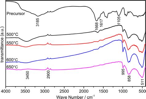 Ftir Spectrums Of Moo3 At Different Calcination Temperatures Download