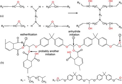 Epoxy Resins Thermosetting For Mechanical Engineering