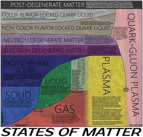 Chart Showing The Relations Between The Fundamental And More Exotic