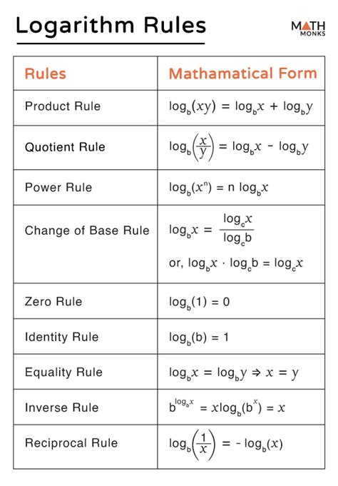 Logarithm - Definition, Parts, Formula, Graph, and Examples