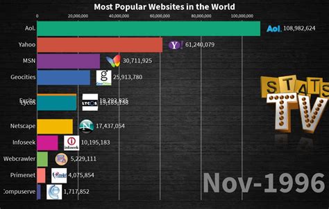 Most Popular Websites 1996 2020 Flourish