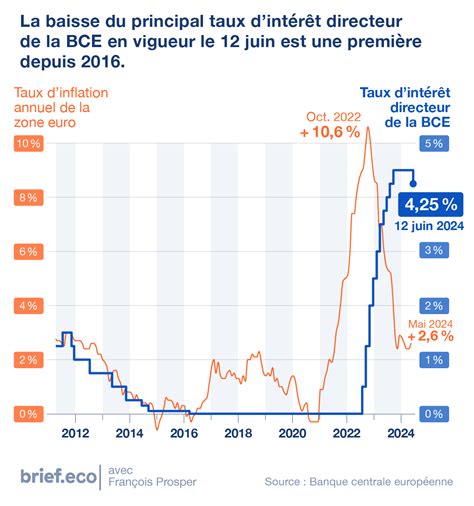 Lévolution des taux directeurs de la BCE Brief eco