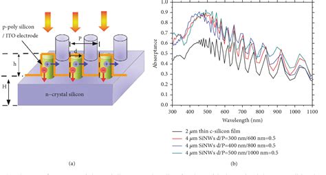 Figure 1 From Two Dimensional Modeling Of Silicon Nanowires Radial Core