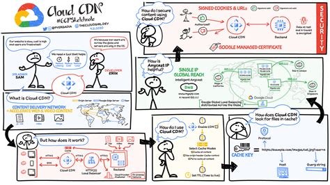 Cloud CDN の概要と仕組み Google Cloud 公式ブログ