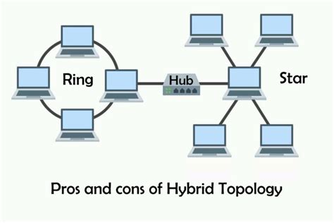 Advantages and disadvantages of hybrid topology – IT Release