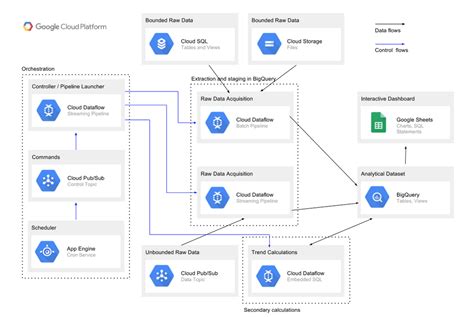 Designing ETL Architecture For A Cloud Native Data Warehouse On Google