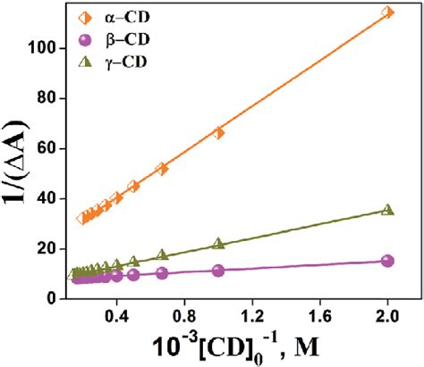 Benesi Hildebrand Plot For The Mg Cd Inclusion Complexes In