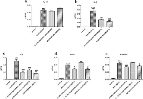 Effects Of Oh D On Il And Il Mediated Pro Inflammatory