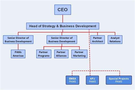 Partnership Organizational Chart: What Is It and How to Make One