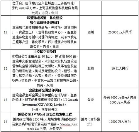 第二十一屆西洽會重點項目集中簽約109個 投資總額31609億元 每日頭條