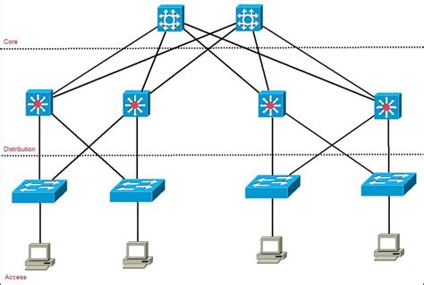 Cisco three-layer hierarchical model