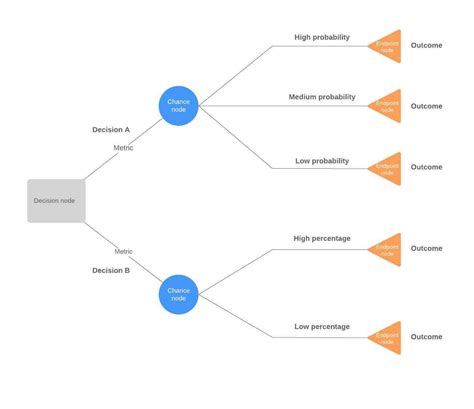 Decision Tree Maker | Lucidchart throughout Blank Decision Tree ...