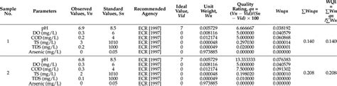 wqi values  groundwater samples  scientific diagram