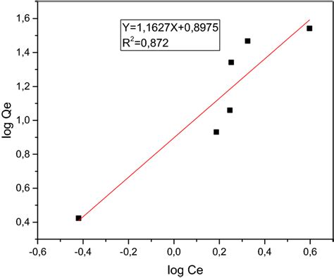 Linear Plot Of Freundlich Model Isotherm Download Scientific Diagram