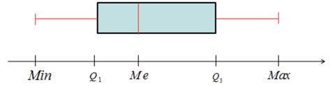 Diagrama De Caja Y Bigotes