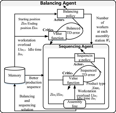 Deep Reinforcement Learning‐based Balancing And Sequencing Approach For Mixed Model Assembly