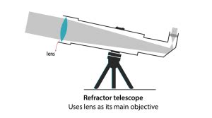 Reflector Vs Refractor Telescopes Which Is Better