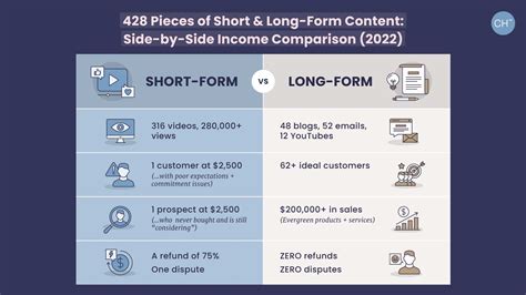 What We Found From Studying 428 Pieces Of Content In 2022