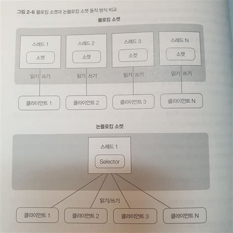 Spring WebFlux + Coroutine 환경 비동기 개발에서 살아남기 💪 - Netty와 Java NIO