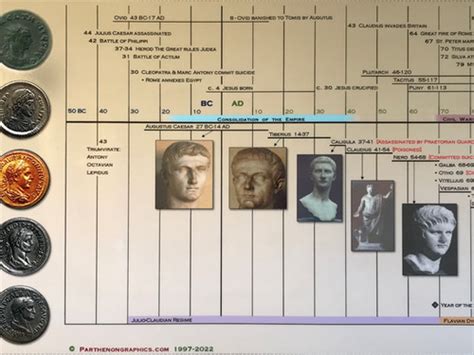 Timeline of the Roman Empire | ParthenonGraphics