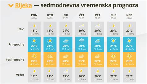 Tjedna Prognoza Sti U Li Prve Prave Vru Ine Bilo Bi Vrijeme Riportal