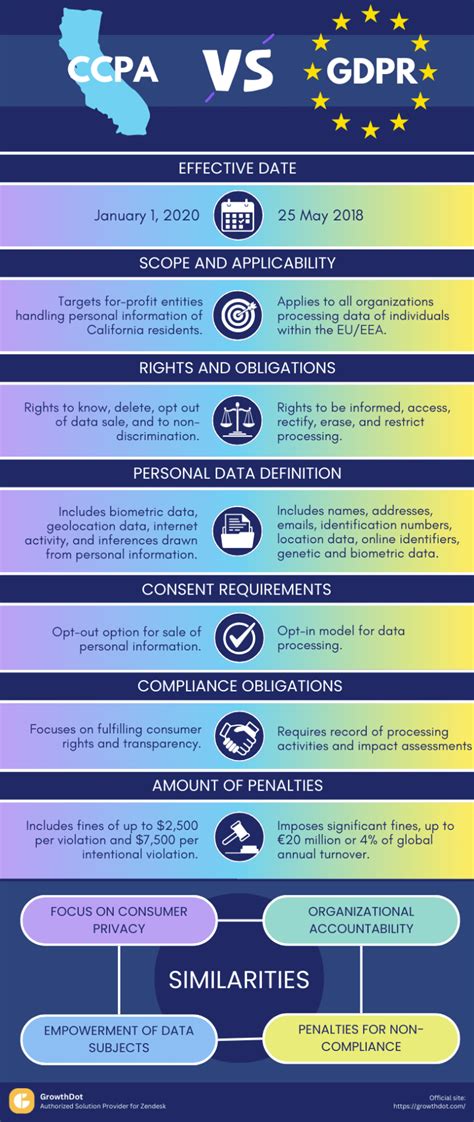 CCPA Vs GDPR Key Differences And Similarities Infographic GrowthDot