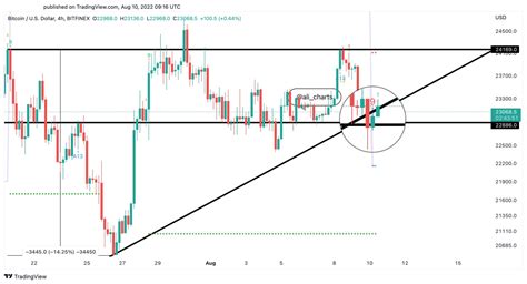 Ali Martinez On Twitter Bitcoin The Td Sequential Indicator