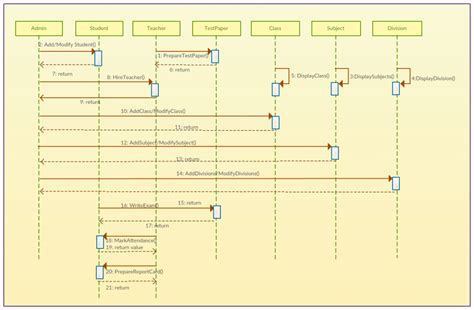 Tutoriel Sur Les Diagrammes De S Quence Guide Complet Avec Exemples