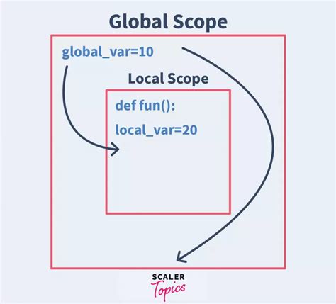 Variables In Python Python Variables Scaler Topics